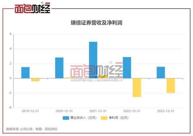 方正证券：拟出售瑞信证券49%股权，近两年净利润持续亏损-Good Luck To You!