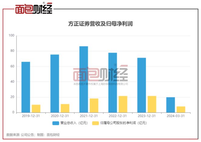 方正证券：拟出售瑞信证券49%股权，近两年净利润持续亏损-Good Luck To You!