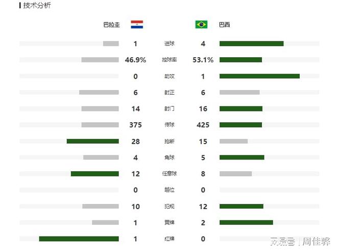 美洲杯：巴西4-1巴拉圭，迎首胜，维尼修斯2球，帕克塔点球2罚1中-Good Luck To You!