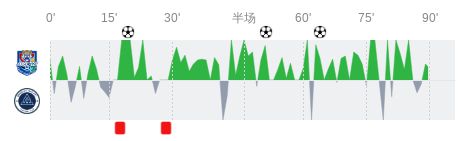 天津津门虎vs深圳新鹏城全场数据：射门数23-8，射正数11-3-Good Luck To You!