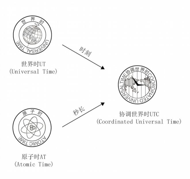 一分钟可能等于61秒或者59秒？闰秒是怎么回事-Good Luck To You!