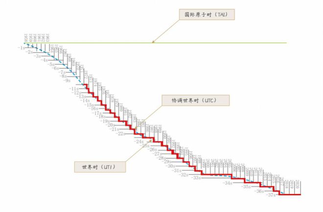 一分钟可能等于61秒或者59秒？闰秒是怎么回事-Good Luck To You!