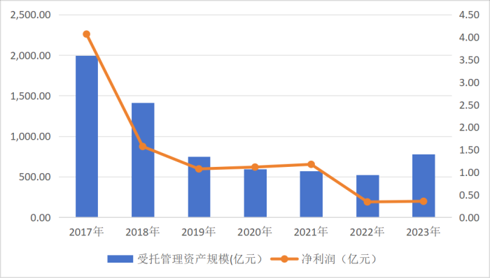 溢价率高达1.24倍，中国东方为何要“清仓式”转让大业信托？-Good Luck To You!