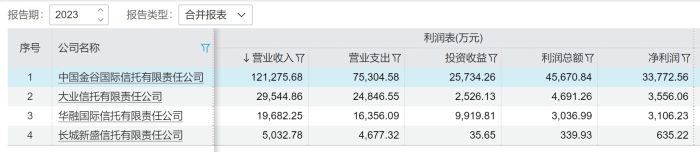 溢价率高达1.24倍，中国东方为何要“清仓式”转让大业信托？-Good Luck To You!