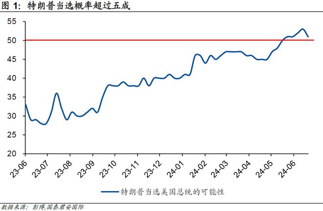 周浩、孙英超：特朗普领先“预热”大选交易-Good Luck To You!