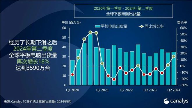 Canalys：二季度全球平板电脑出货量同比增长18% 达到3590万台 canalys chromebook-Good Luck To You!