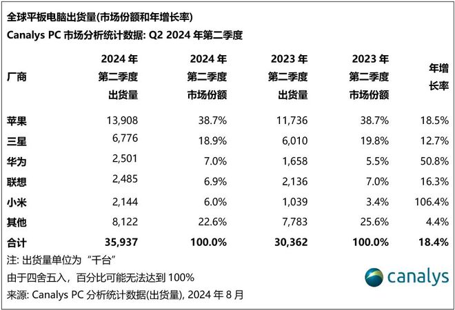 Canalys：二季度全球平板电脑出货量同比增长18% 达到3590万台 canalys chromebook-Good Luck To You!