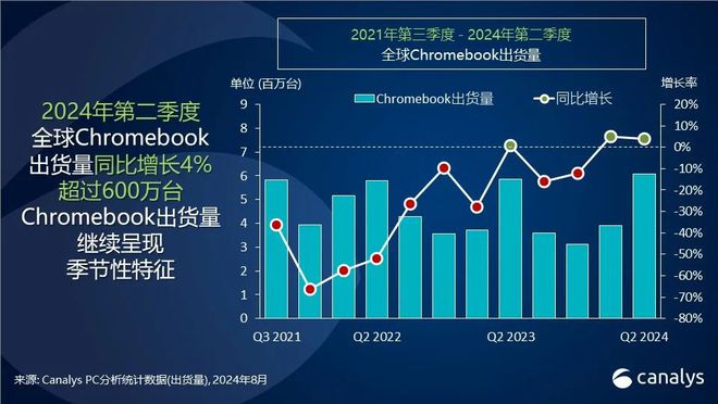 Canalys：二季度全球平板电脑出货量同比增长18% 达到3590万台 canalys chromebook-Good Luck To You!