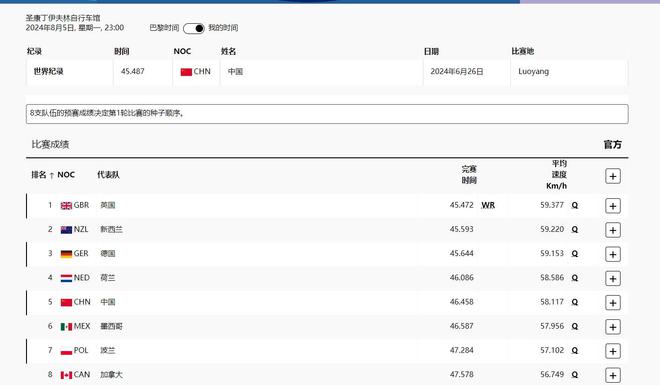 场地自行车女团竞速赛资格赛：中国第五晋级，英国破世界纪录-Good Luck To You!
