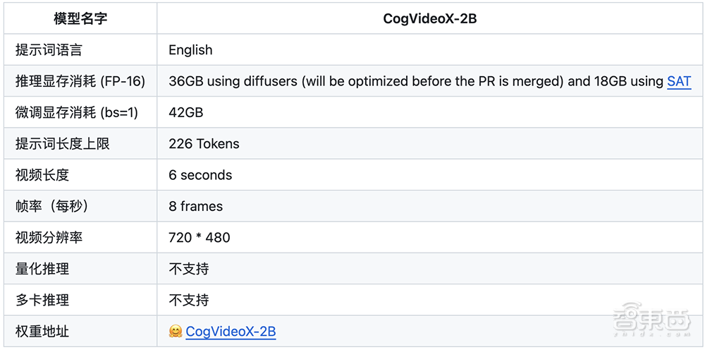 国产版Sora开源了！推理优化到18G，4090单卡可跑-Good Luck To You!